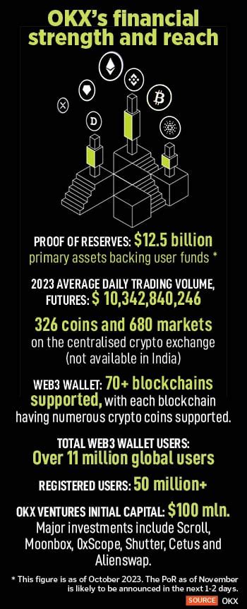 Global Crypto Exchange OKX Strengthening Its India Web3 Presence