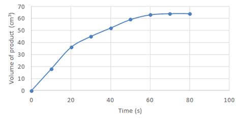 Reaction Rate Graphs: Which Line Indicates Higher Rate? | StudyPug