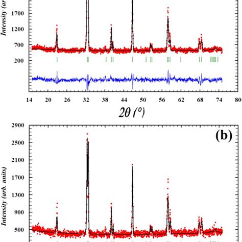 Refined Xrd Pattern For The Samples La0 90ag0 10mn1 − Ycuyo3 Y 0 And