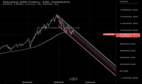 Nasdaq Index Chart Ndx Quote Tradingview India