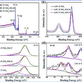 A Survey Scan Xps Spectrum And High Resolution Xps Spectra Of B Ti