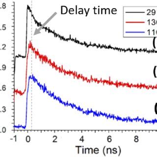 Time Resolved Photoluminescence In A Typical Trace At Room Temperature