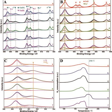 XPS Spectra And H2 TPR Profiles Of The Samples A Ce 3d Spectra B