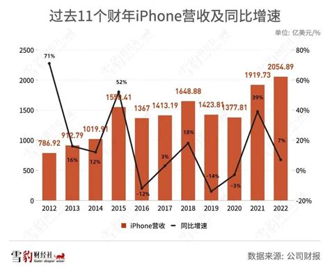 苹果如何熬过没有爆款的日子？iphone同比产品