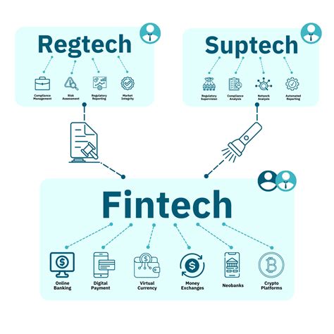 The Complete Guide To Regtech Regulatory Technology Blog Unit21