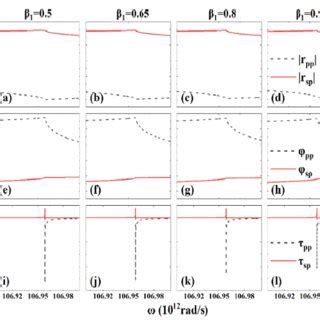 The Group Delay With Different Amplitude And Phase Of The Reflected