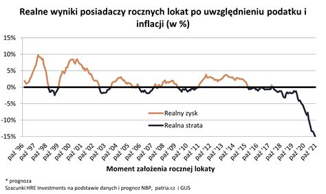 Inwestycje W Nieruchomo Ci Wa Si Losy Oprocentowania Depozyt W