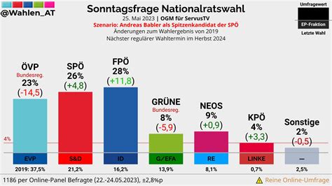 Österreich Wählt on Twitter NATIONALRATSWAHL Sonntagsfrage OGM