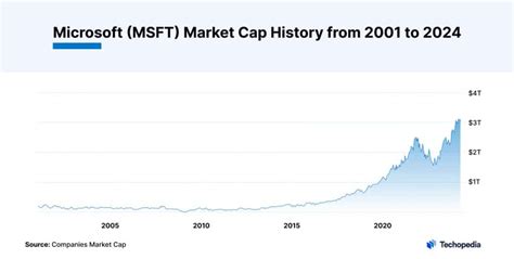 Msft Dividend History 2024 Date - Gleda Kaleena