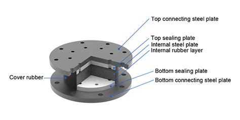 High Damping Rubber Bearing With 25 Maximum Damping Ratio