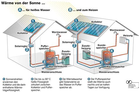 Grundsätzliches zur Solarthermie