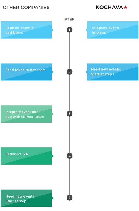 Gain Unlimited Event Tracking and Event Registration with Kochava