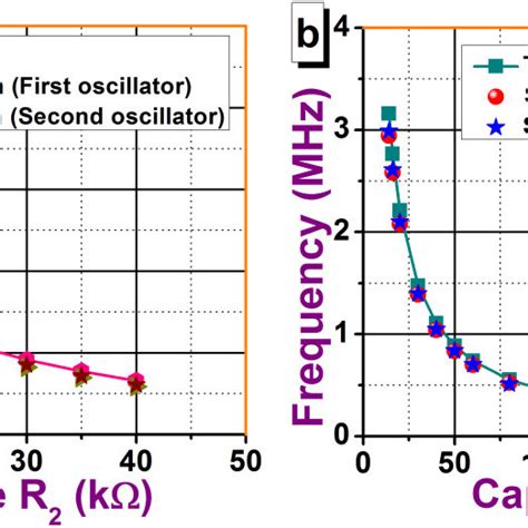 Variation Of Oscillation Frequency With A Resistance And B