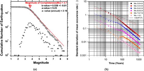 A The Graph Shows The Minimum Magnitude Of Completeness Mc