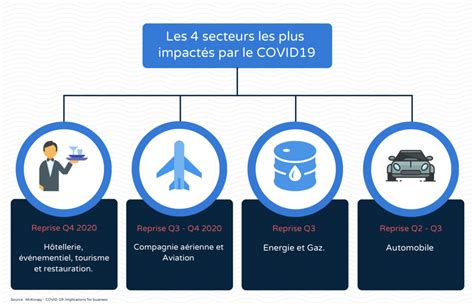 Coronavirus Covid Les Secteurs En Panne Et Ceux En Croissance