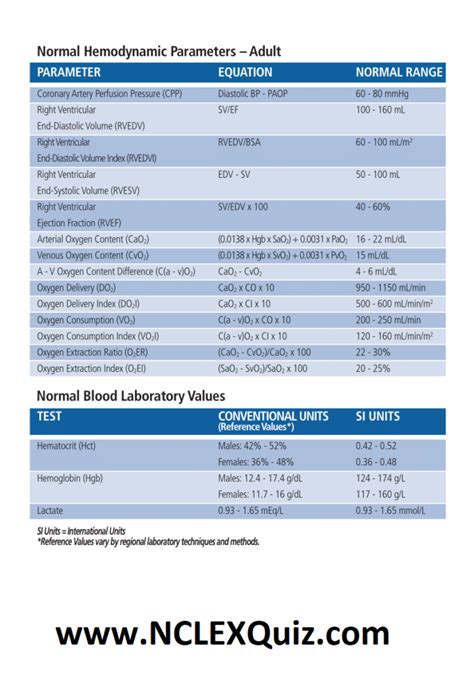 Normal Hemodynamic Parameters And Laboratory Values In Adults Cheat