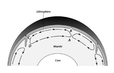 Convection Current Practice Diagram Quizlet