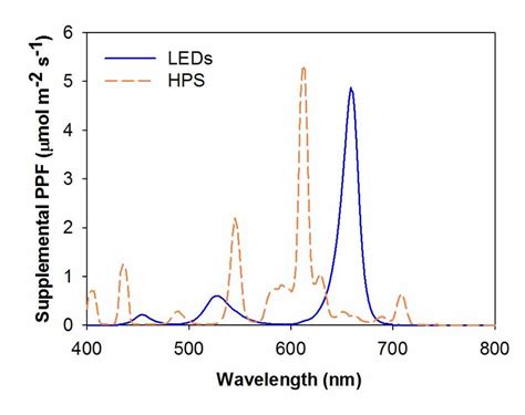 The Wavelengths Of Spectra Of Led And Hps Lightings Ppf Download Scientific Diagram