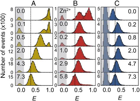 Single Molecule Fret Efficiency E Histograms Of A Csptm