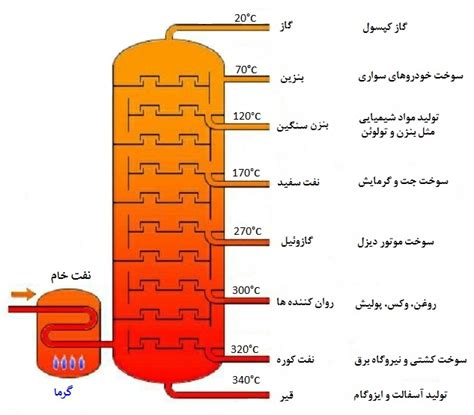 بررسی صنعت نفت در جهان و خاورمیانه دسته‎بندی محصولات پالایشگاه‎های