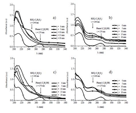 Absorption Spectra Obtained Via Spectroelectrochemistry Of A Synthetic