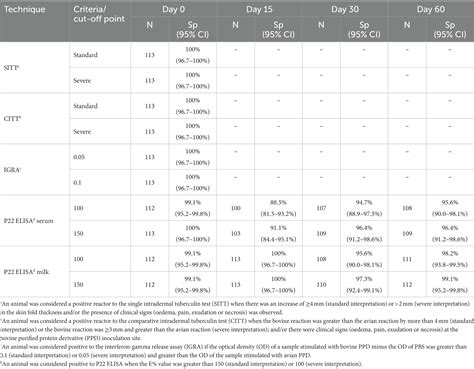 Frontiers Effect Of A Recent Intradermal Test On The Specificity Of P22 Elisa For The