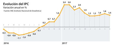 El Ipc Se Modera Dos Décimas En Octubre Hasta El 16