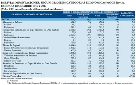 Bolivia Registra Creciente Y Continuo Déficit Comercial Ejutv