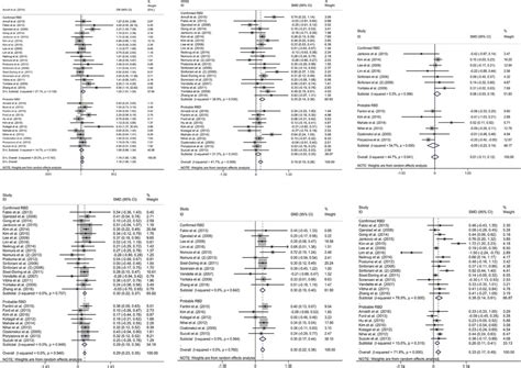 Forrest Plot Of The Odds Ratios Ors And Standardised Mean Differences Download Scientific