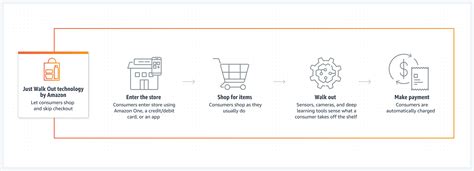Frictionless Checkout Just Walk Out Technology Amazon Web Services
