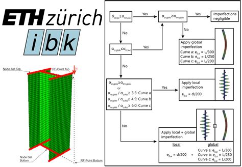 Comparison Of Buckling Resistance Of I Shaped Cross Sections Idea Statica