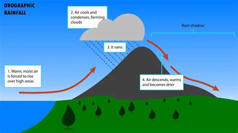 What Is a Rain Shadow? | Field & Stream