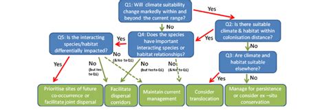 Flow Chart Demonstrating The Potential For Integration Of Sdm And Tva