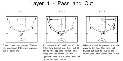 Basketball Coaching Toolbox 5 Out Layer 1 Pass And Cut