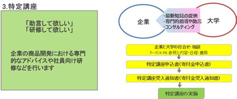 産学連携とは 埼玉県立大学