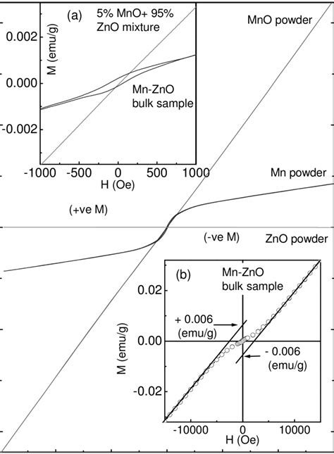 Colour Online Field Dependence Of Magnetization For Mn And Mno