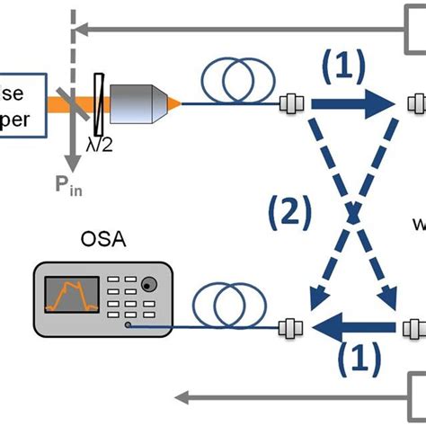 Experimental Bidirectional D Scan Set Up Pbs Polarization Beam