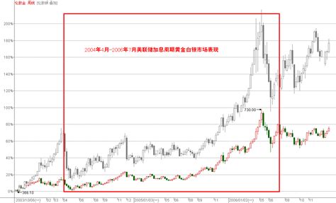 美国加息临近：1985 2015美国加息周期与大宗商品表现（上）待续金融投资小农民 水杉林投资新浪博客