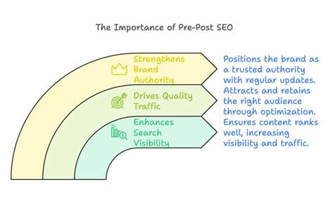 pre post seo  powerful results