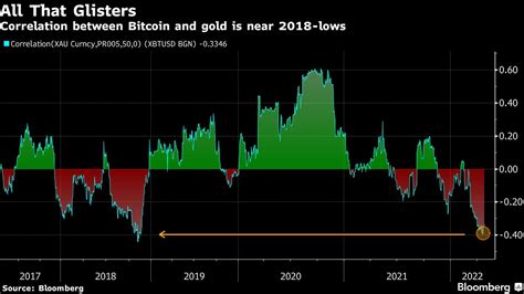 Correlation Between Bitcoin And Gold Is Near Lows Mining