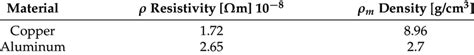 Resistivity of conductor materials and the material density). | Download Scientific Diagram