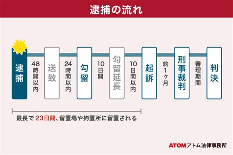 暴行事件を起こしてしまった！初犯でも逮捕される？｜アトム弁護士相談