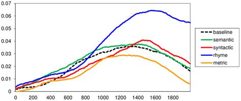 Pupil size per condition, from 0-2000 ms after critical word-onset ...