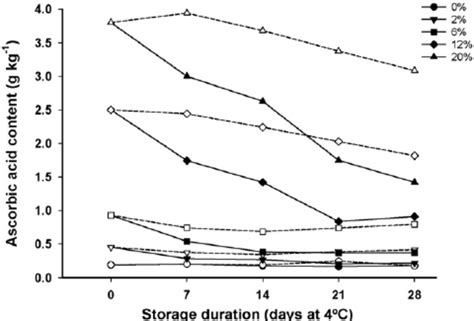 Ascorbic Acid Content Of Fresh Cut Apple Dipped Into 0 2 6 12 Or 20