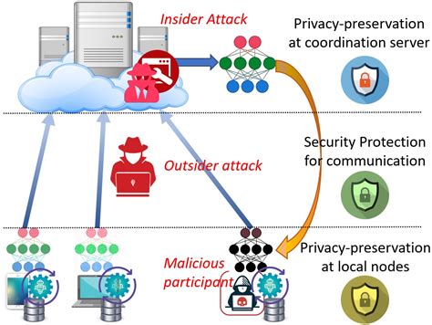 Privacy Preservation In Federated Learning Insights From The GDPR