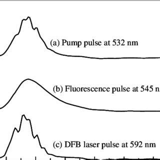 A Temporal Profile Of The Pump Laser Pulse B Temporal Profile Of