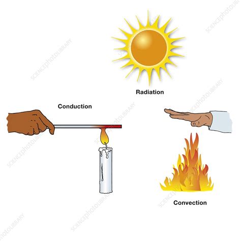 Conduction Convection Radiation Illustration Stock Image C