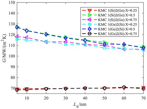 The Thermal Boundary Conductance Of Three Interfaces For Different