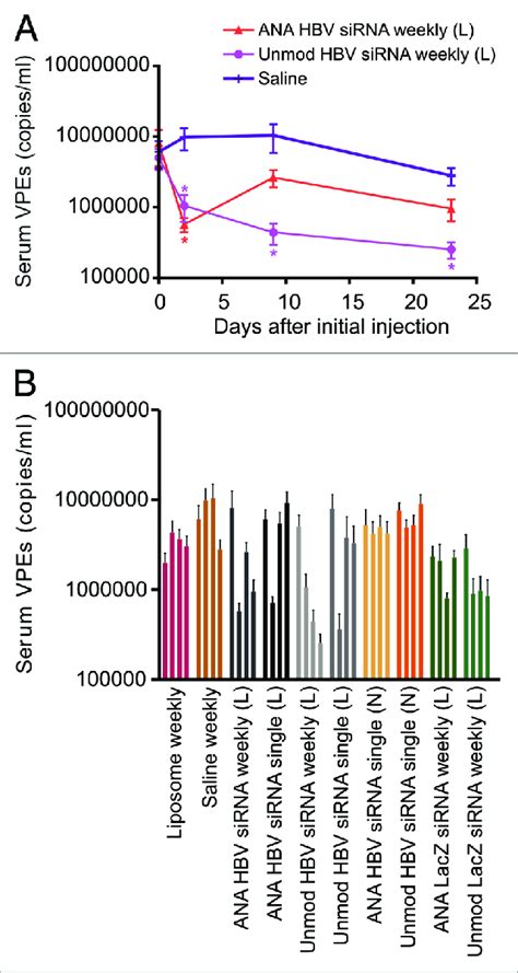 Measurement Of Circulating VPEs In Mice Receiving Indicated Antiviral