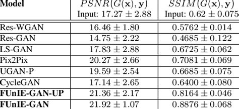 Quantitative Comparison For Average Psnr And Ssim Values On 1k Paired Download Scientific